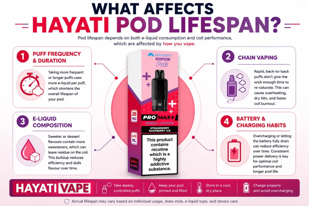 how long does a vape pod usually last Do Hayati Pods Last? Puff Count & Lifespan Guide RAZ Rechargeable Vape Strain:Lime Haze (Sativa) x Slimeade (Indica) x Starfruit (Hybrid) Vapetasia Blackberry Lemonade 3mg60ml